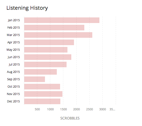 monthly scrobbles