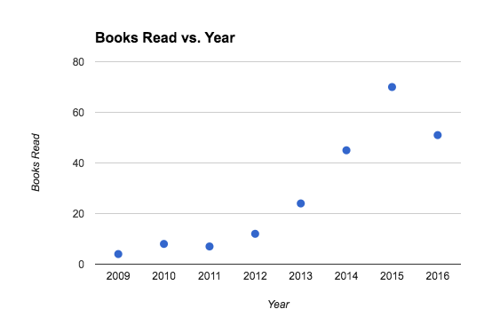year in books